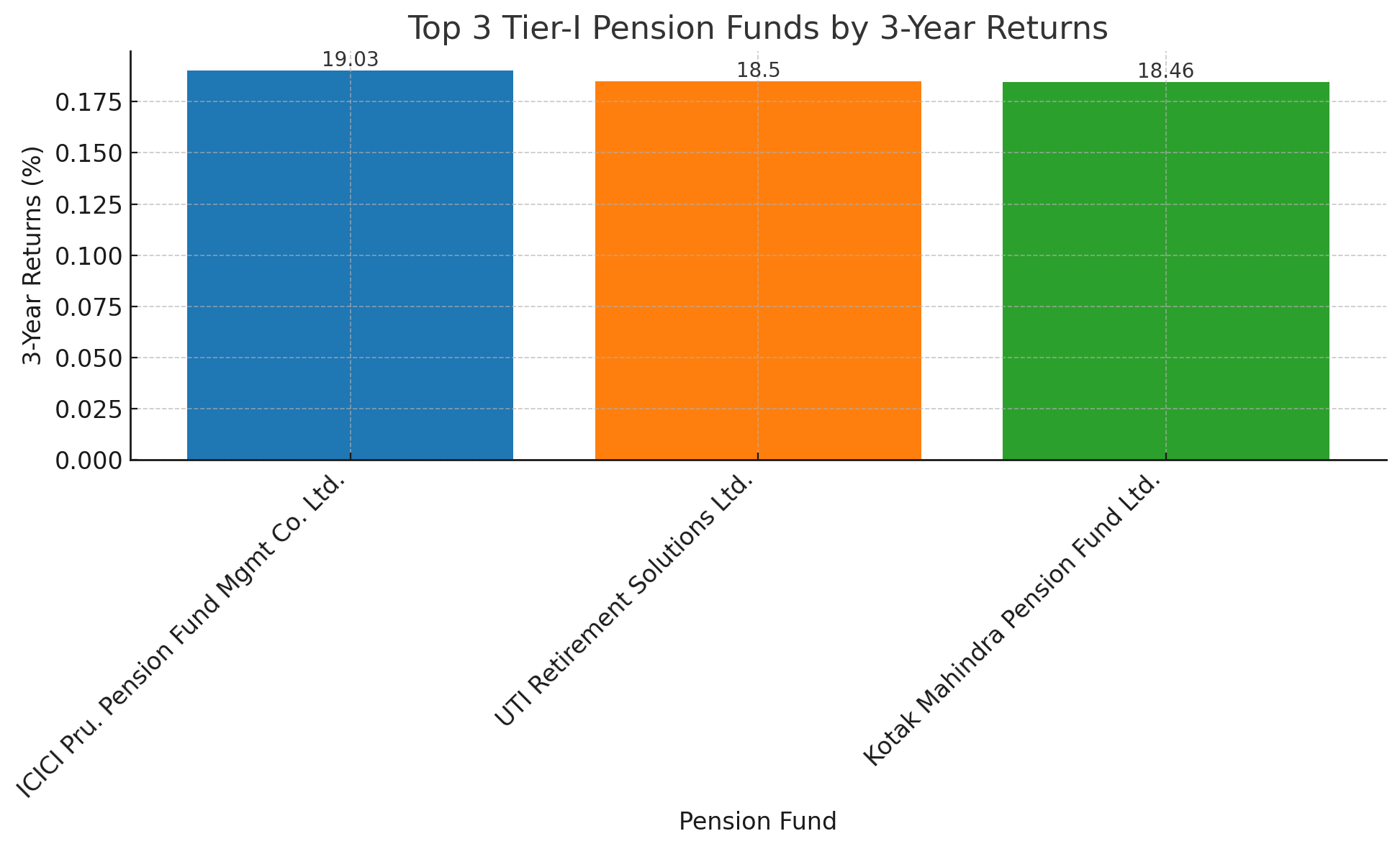 bar chart depicting the 3-year returns of these top-performing funds